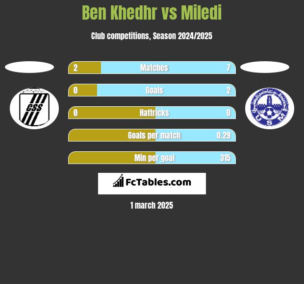 Ben Khedhr vs Miledi h2h player stats