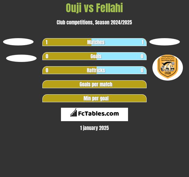 Ouji vs Fellahi h2h player stats