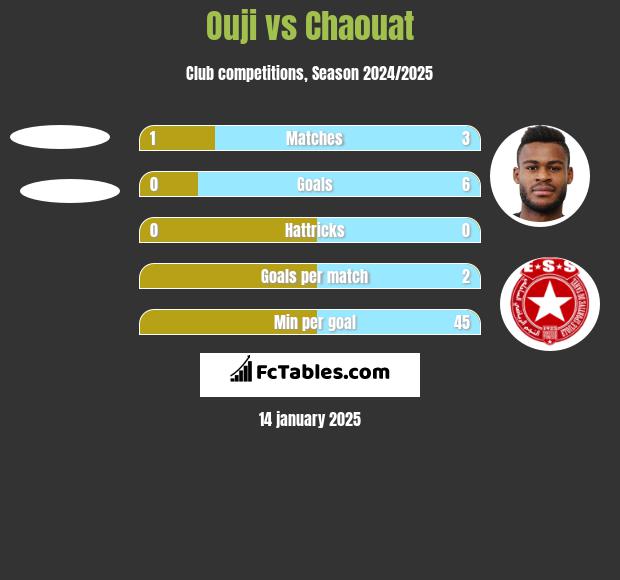 Ouji vs Chaouat h2h player stats