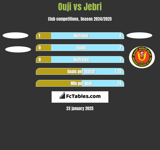 Ouji vs Jebri h2h player stats