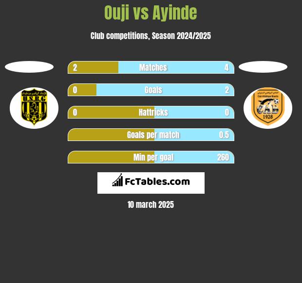 Ouji vs Ayinde h2h player stats