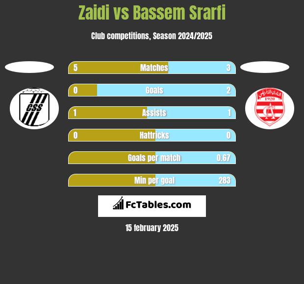 Zaidi vs Bassem Srarfi h2h player stats