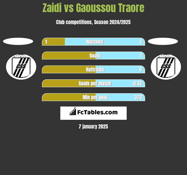 Zaidi vs Gaoussou Traore h2h player stats