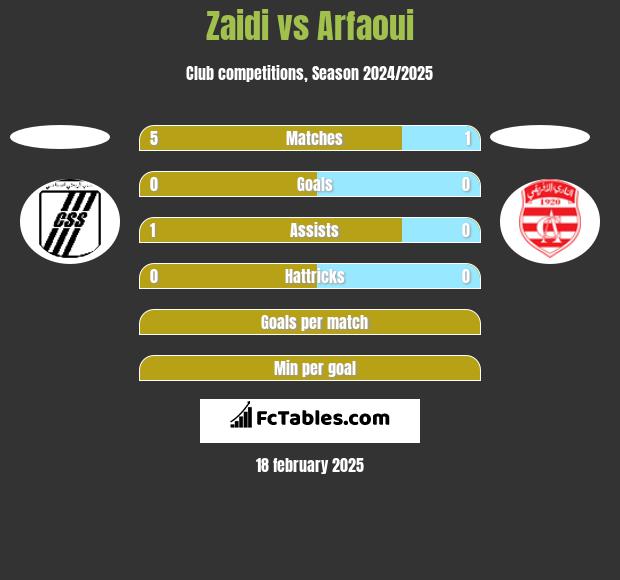 Zaidi vs Arfaoui h2h player stats