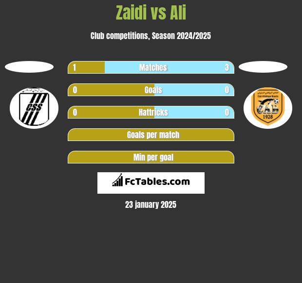 Zaidi vs Ali h2h player stats