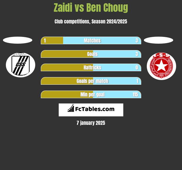 Zaidi vs Ben Choug h2h player stats