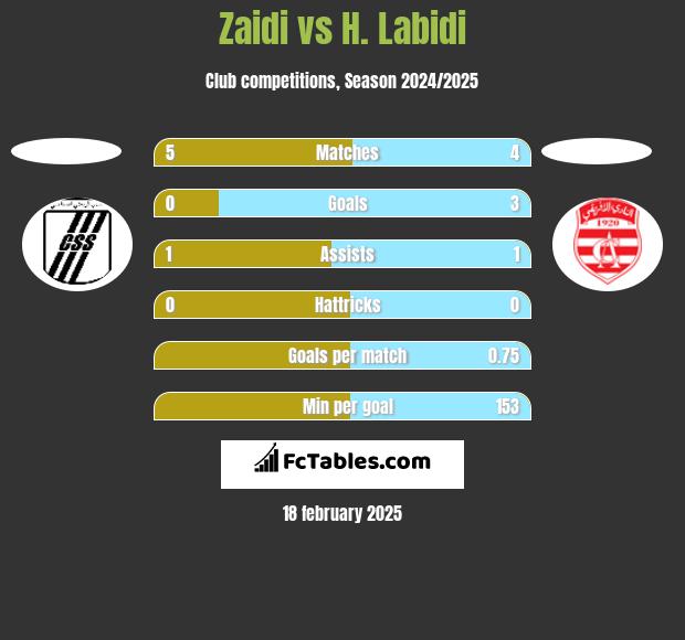 Zaidi vs H. Labidi h2h player stats