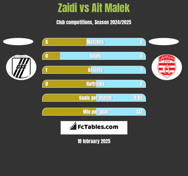 Zaidi vs Ait Malek h2h player stats