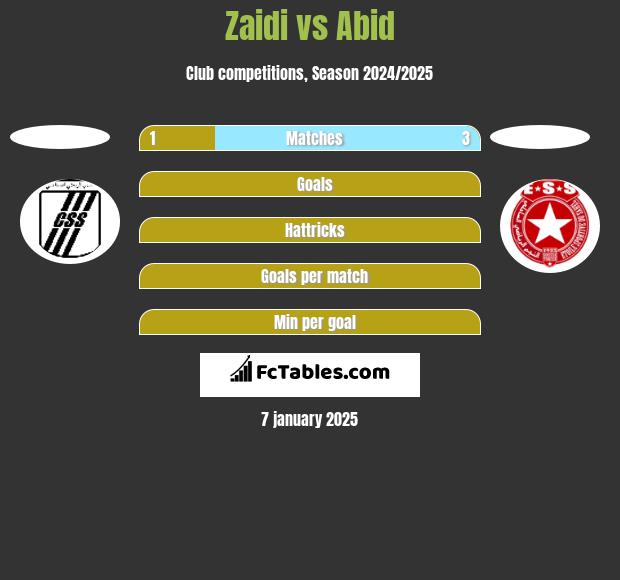 Zaidi vs Abid h2h player stats