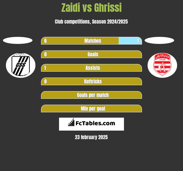 Zaidi vs Ghrissi h2h player stats