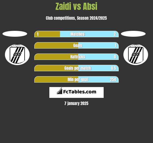 Zaidi vs Absi h2h player stats