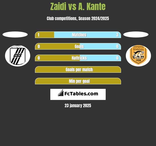 Zaidi vs A. Kante h2h player stats