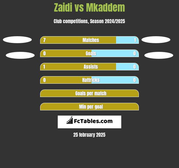 Zaidi vs Mkaddem h2h player stats