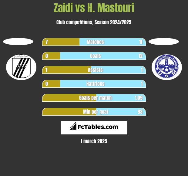 Zaidi vs H. Mastouri h2h player stats