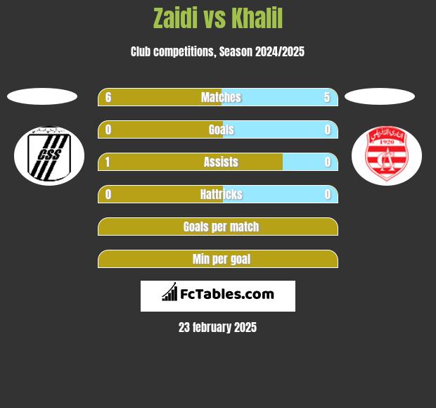 Zaidi vs Khalil h2h player stats