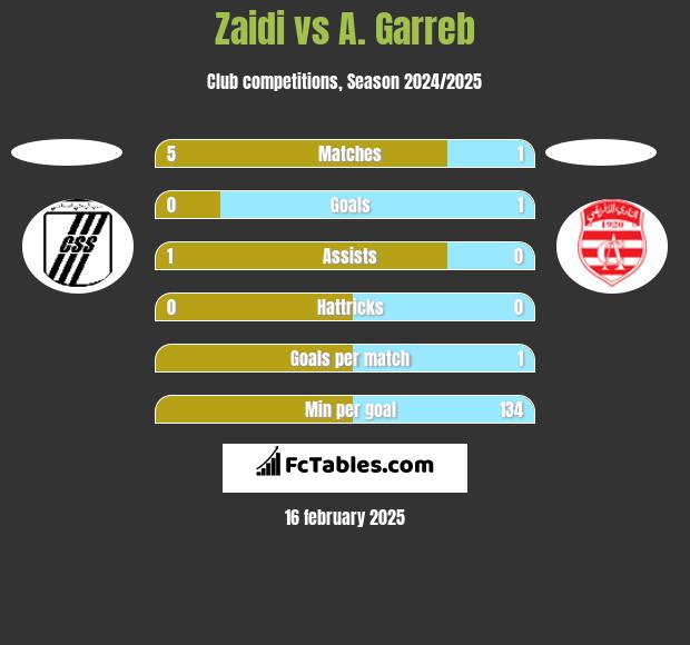 Zaidi vs A. Garreb h2h player stats