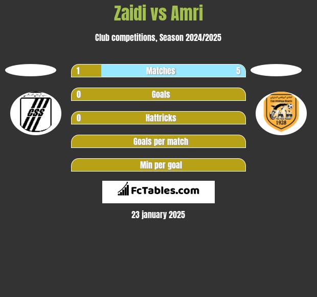 Zaidi vs Amri h2h player stats