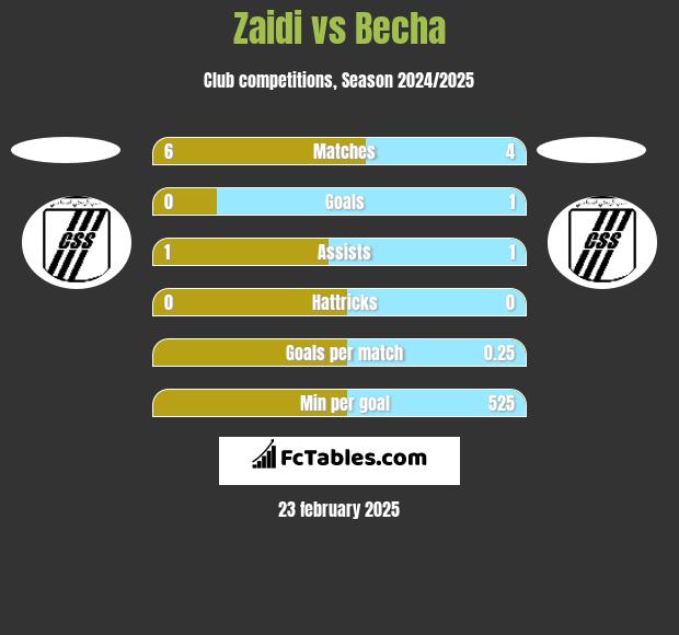 Zaidi vs Becha h2h player stats