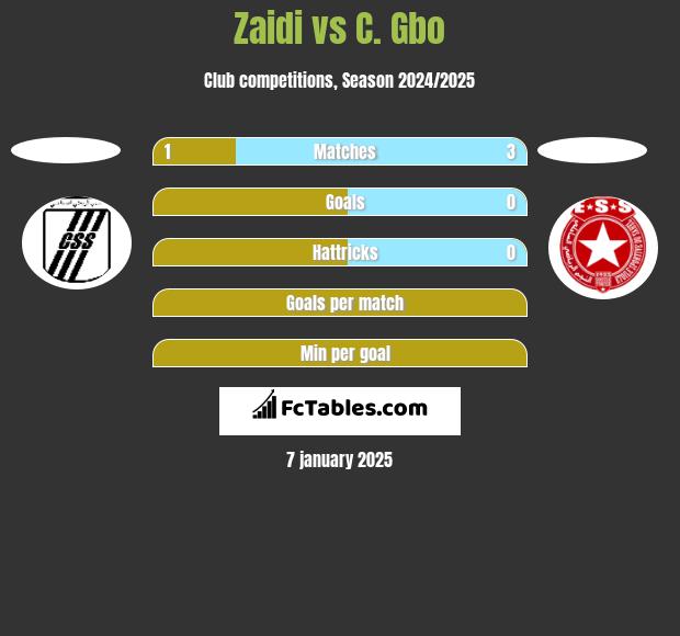 Zaidi vs C. Gbo h2h player stats