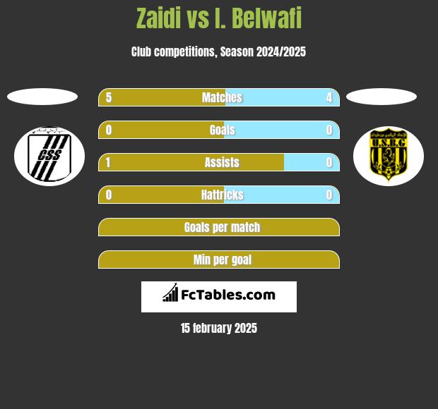 Zaidi vs I. Belwafi h2h player stats