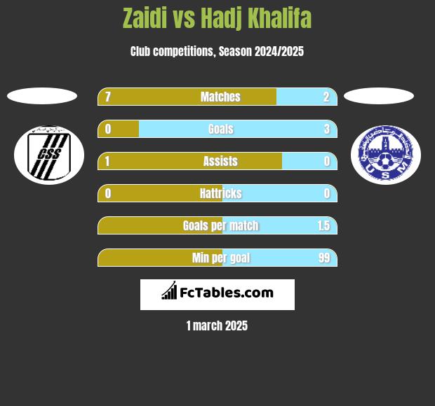 Zaidi vs Hadj Khalifa h2h player stats