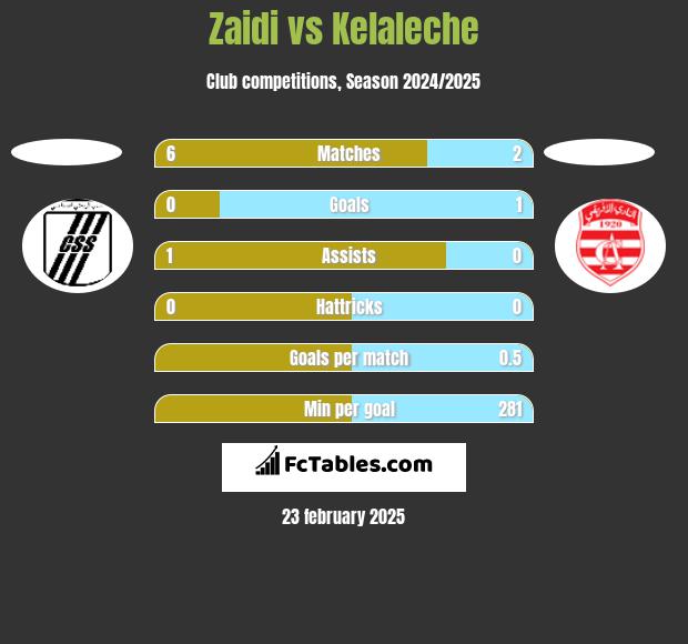 Zaidi vs Kelaleche h2h player stats