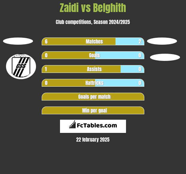 Zaidi vs Belghith h2h player stats