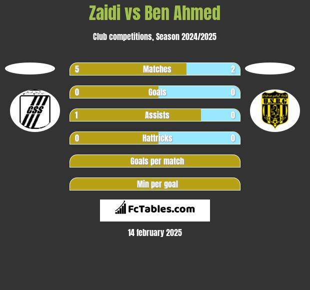 Zaidi vs Ben Ahmed h2h player stats