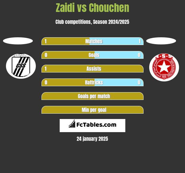 Zaidi vs Chouchen h2h player stats