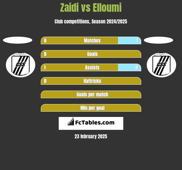 Zaidi vs Elloumi h2h player stats