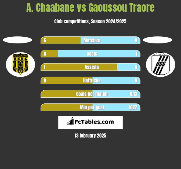 A. Chaabane vs Gaoussou Traore h2h player stats