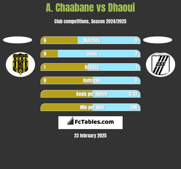 A. Chaabane vs Dhaoui h2h player stats