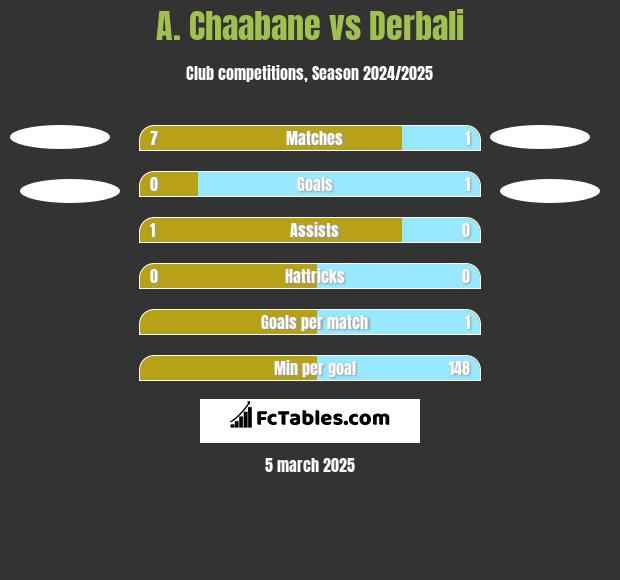 A. Chaabane vs Derbali h2h player stats