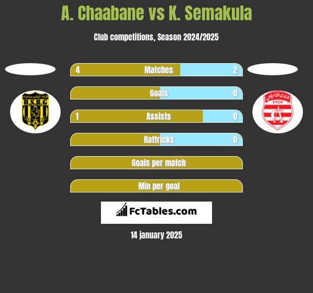 A. Chaabane vs K. Semakula h2h player stats