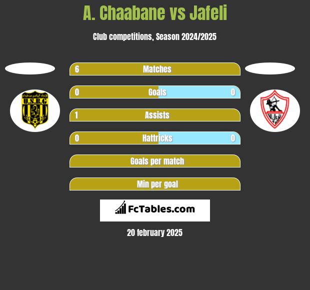 A. Chaabane vs Jafeli h2h player stats