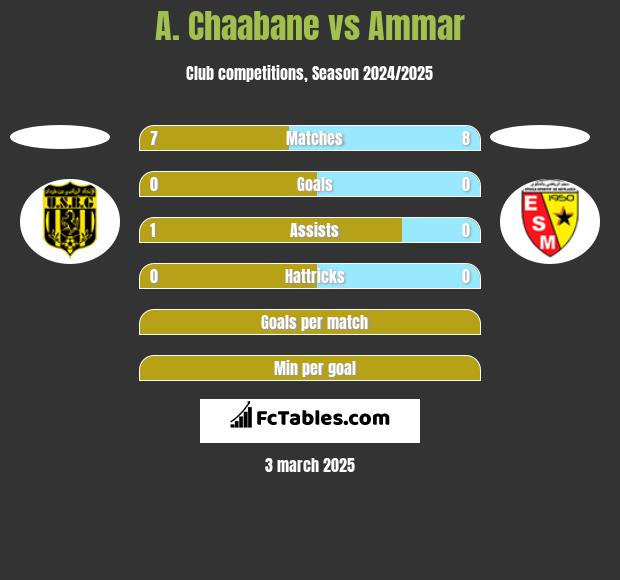 A. Chaabane vs Ammar h2h player stats