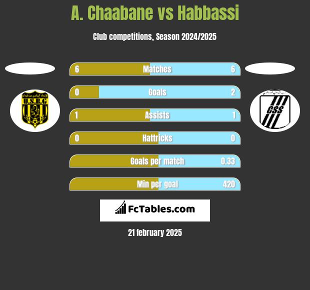 A. Chaabane vs Habbassi h2h player stats