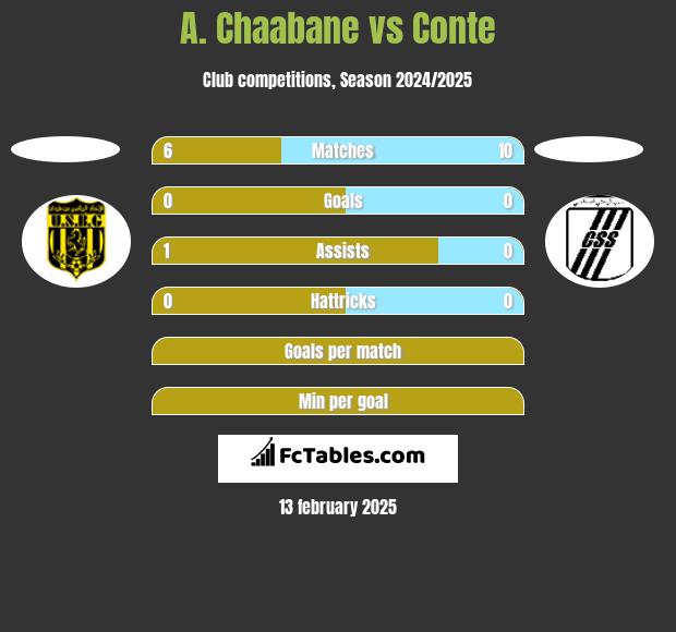 A. Chaabane vs Conte h2h player stats