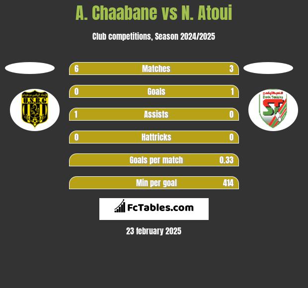 A. Chaabane vs N. Atoui h2h player stats