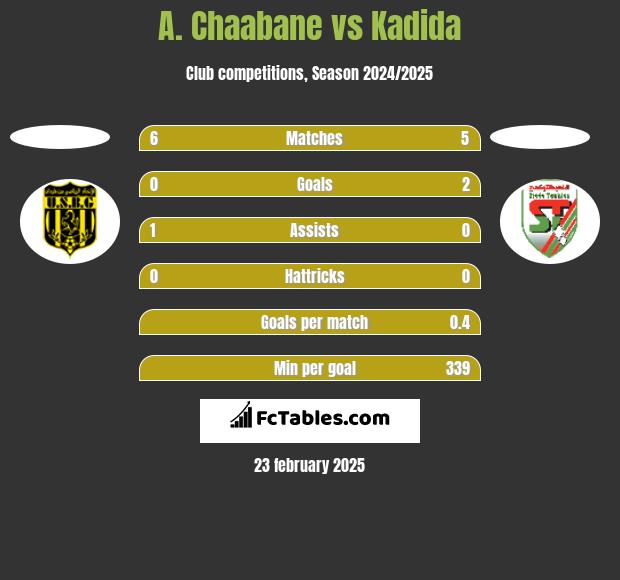 A. Chaabane vs Kadida h2h player stats