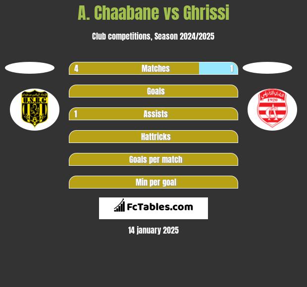 A. Chaabane vs Ghrissi h2h player stats