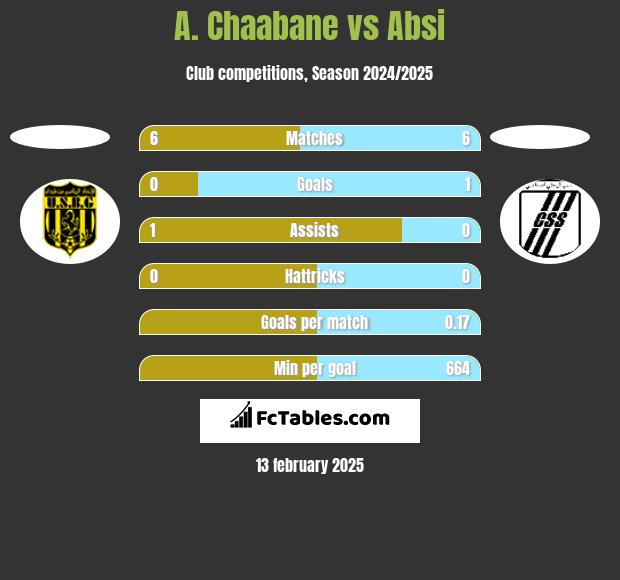 A. Chaabane vs Absi h2h player stats