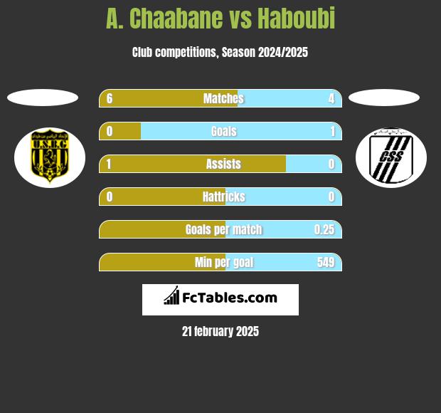 A. Chaabane vs Haboubi h2h player stats