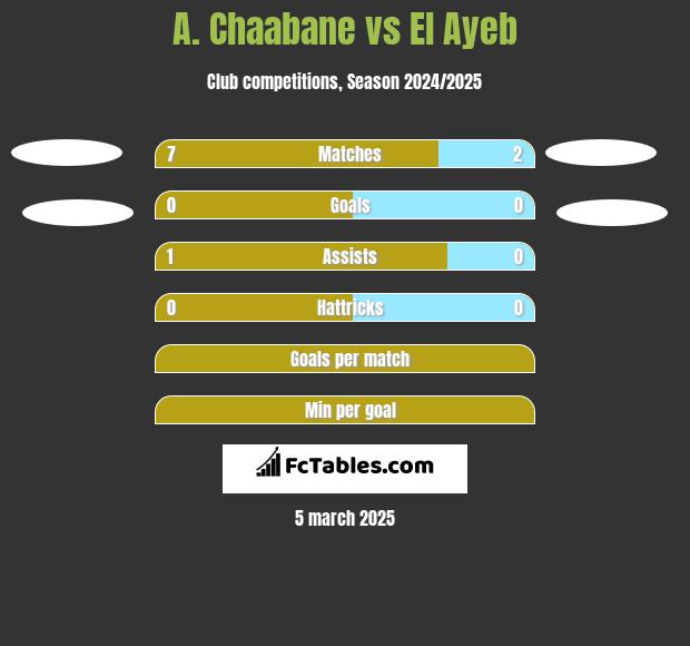 A. Chaabane vs El Ayeb h2h player stats