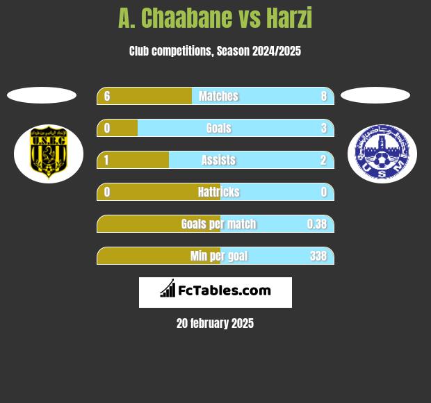 A. Chaabane vs Harzi h2h player stats