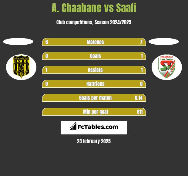 A. Chaabane vs Saafi h2h player stats