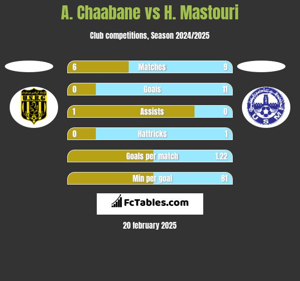 A. Chaabane vs H. Mastouri h2h player stats