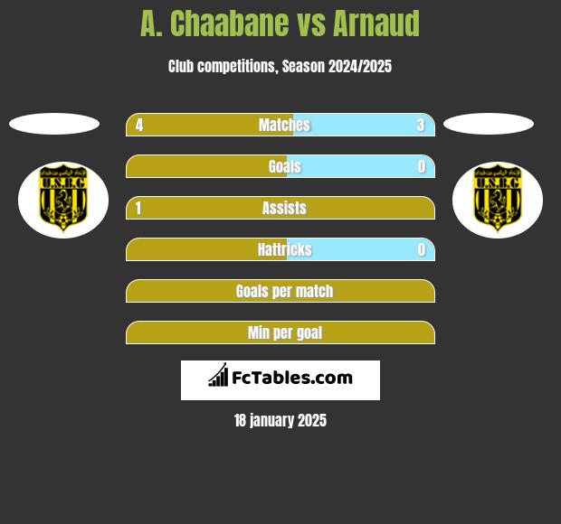 A. Chaabane vs Arnaud h2h player stats