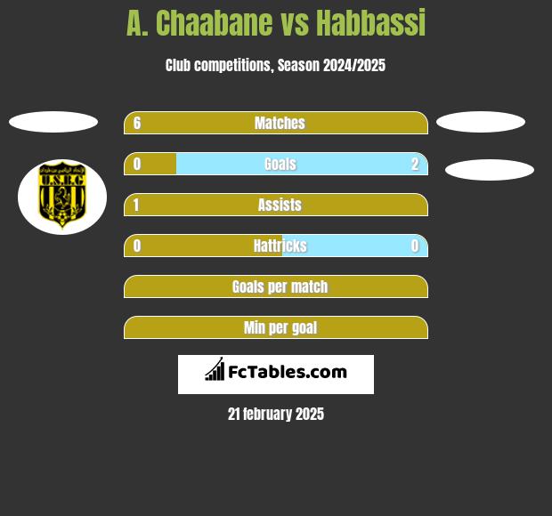 A. Chaabane vs Habbassi h2h player stats