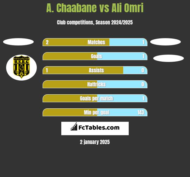 A. Chaabane vs Ali Omri h2h player stats